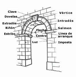 Partes De Un Arco Tipos De Arcos Arcos Arquitectura Dibujo