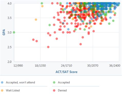 How Competitive Is Boston Colleges Admissions Process University