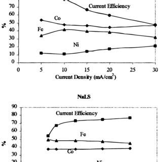 Effect Of Current Density On Selectivity Ratios For Fe Ni Co Ni And