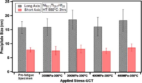 Average Precipitate Size Along The Long And Short Axes Based On The TEM