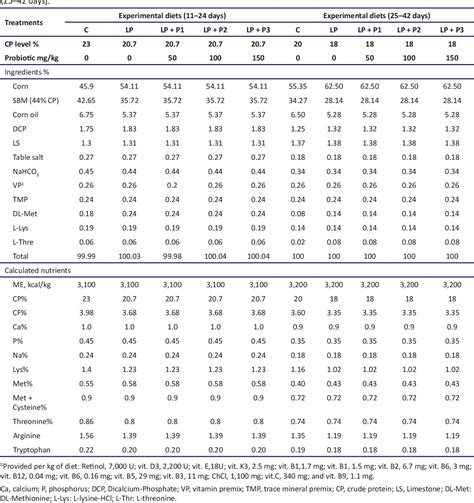 Table 1 From Impact Of Different Levels Of Probiotic On Productive