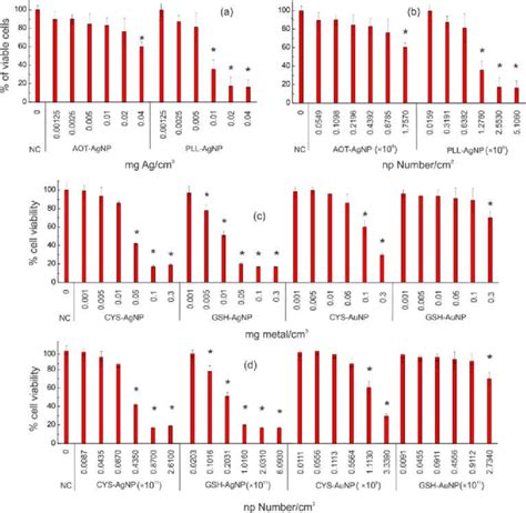 L929 Cell Viability After 24 H Treatment With Different Concentrations