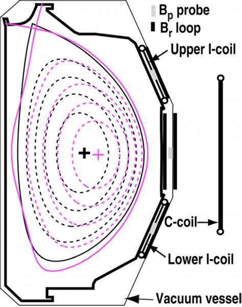 Poloidal Cross Section Of Low In Black And High In Magenta Plasmas Download Scientific