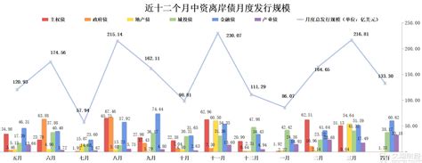 2024年4月中资离岸新发约133亿美元中金在线财经号