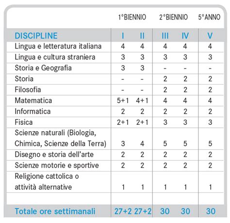 Liceo Scientifico Opzione Scienze Applicate Pagina