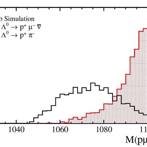 The Left Plot Shows The Reconstructed Invariant Mass For Ξ − → Λ 0 µ −