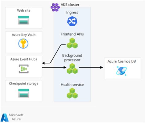 Application Design Of Mission Critical Workloads On Azure Microsoft