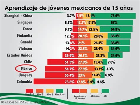 Avances Y Retos De La Educación En México