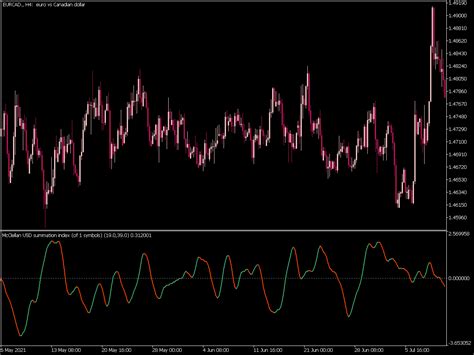 McClellan Summation Index Smoother Top MT5 Indicators Mq5 Or Ex5