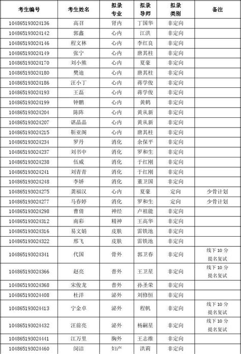 2015年武汉大学第一临床学院博士研究生录取名单word文档在线阅读与下载免费文档