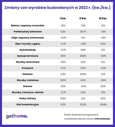 Ceny Materia W Budowlanych A Ceny Mieszka W Polsce Portal Nieruchomo Ci