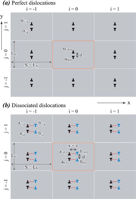 Geometries For Periodic Dislocation Dipole Arrays A Perfect