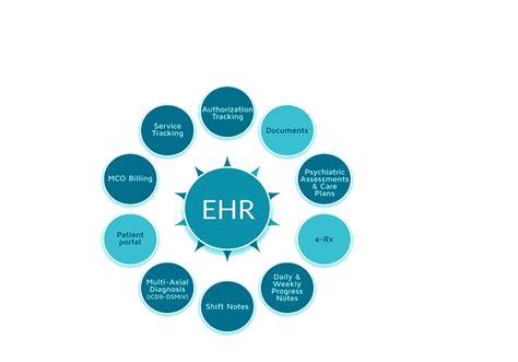 Ehr Facility And Quality