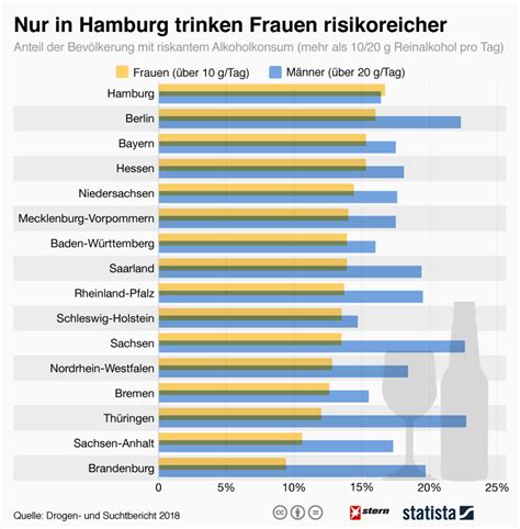 Alkoholkonsum Nur In Einem Bundesland Trinken Frauen Risikoreicher Als