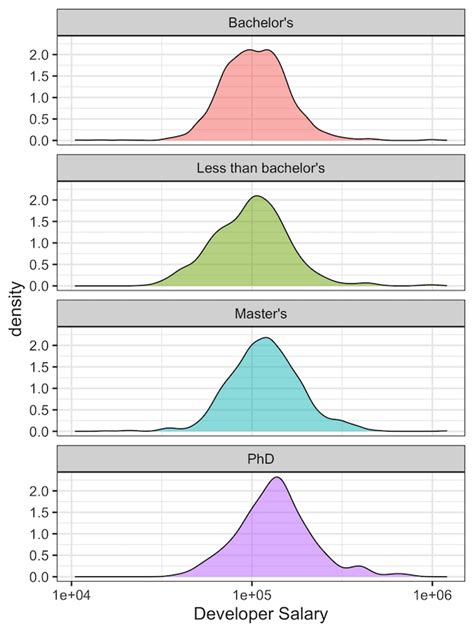 How To Make Facet Plot Using Facet Wrap In Ggplot2 Data Viz With