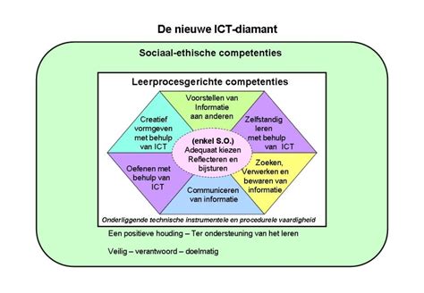 De Eindtermen Ict In Het Basisonderwijs