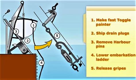 Launching Procedure Of Open Life Boat Marine Engineers Knowledge