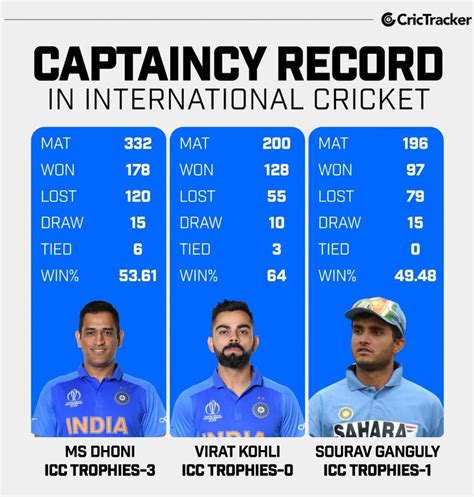 Captaincy comparison between Kohli, Ganguly and dhoni : Cricket