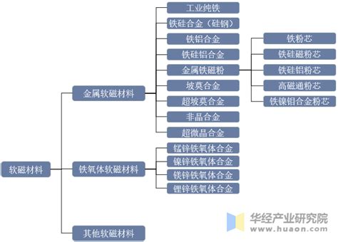 2023年全球及中国软磁材料行业分析，高端装备制造领域对软磁材料需求日益增大「图」华经情报网华经产业研究院