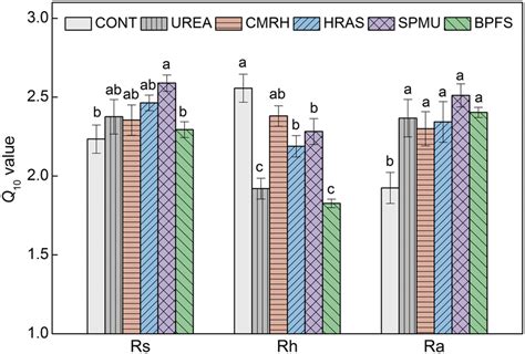 The Q Values Of Total Soil Respiration Rs Heterotrophic Rh And