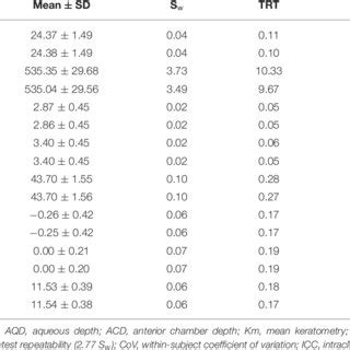 Intraobserver Repeatability Outcomes For Biometric Measurements