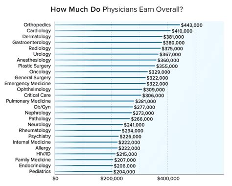 Types Of Doctors And Salaries Collegelearners