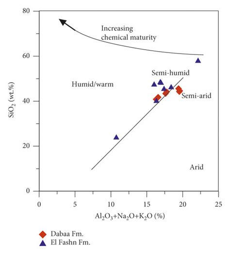 Cross Plot Of Sio2 Vs Sum Of Al2o3 Na2o K2o For The Analyzed Download Scientific Diagram