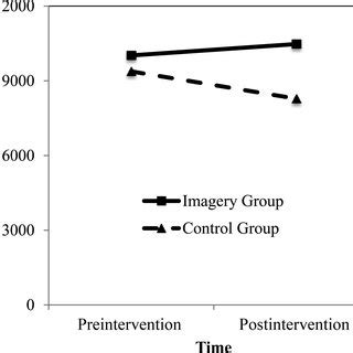 PDF Tigers And Lions Oh My Effect Of A Guided Imagery Intervention