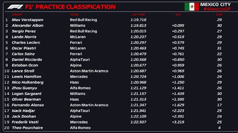 GP México F1 2023 Resultados de los entrenamientos Libres 2 del GP de