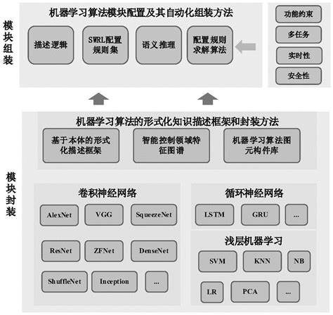 一种面向智能控制器的机器学习算法模块配置及自动化组装方法与流程