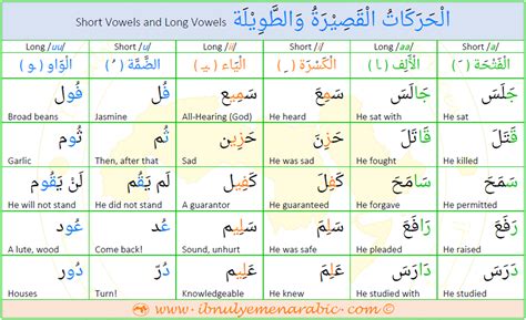 Vowels In Arabic Ibnulyemen Arabic 44 Off