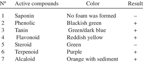 Results Of Phytochemical Analysis Of Leaf Extract Of N Fruticans