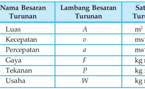 Contoh Besaran Turunan Rumus Satuan Dimensi Rasmi J – Otosection