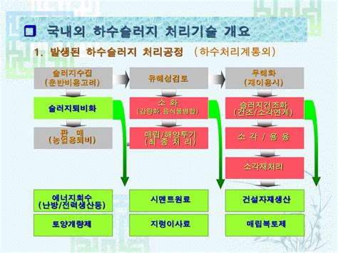 Ppt 하수슬러지의 발생 및 처리 Powerpoint Presentation Free Download Id5968899