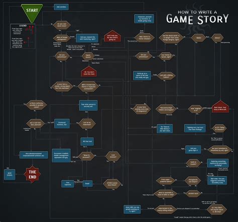 A Game Story Diagram On A Black Background