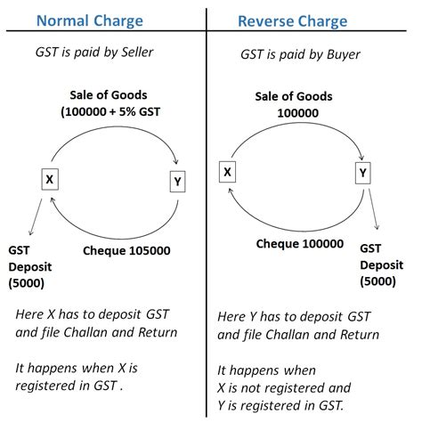 What Is Reverse Charge Mechanism Rcm In Gst Reverse Charge In Gst