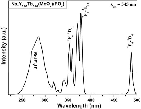 Excitation Spectrum Of Na 2 Y 097 Tb 003 Moo 4 Po 4 Download