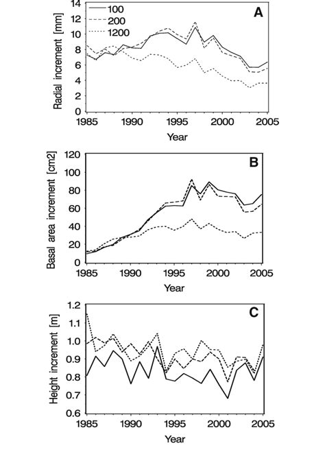 Mean Annual Radial Increments Per Year At Breast Height A Basal Area