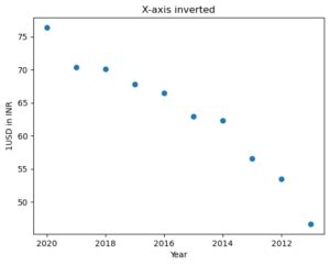 Reverse Axes Of A Plot In Matplotlib Data Science Parichay