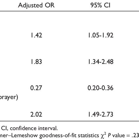 Factors Associated With Attitudes Toward Premarital Sexual Activities