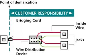 What Is Demarcation Point? | GetVoIP