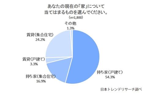 【家を買うべきか買わないべきか】買った人も買っていない人も、大半は“後悔なし”！ 2021年2月16日 エキサイトニュース