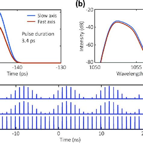 Simulated Output Results Of Polarization Rotation Pr Vector Solitons