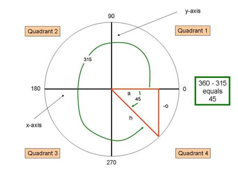 Degrees Degrees Quadrant