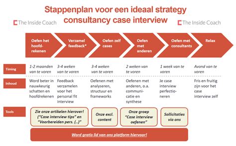 Hoe Ik Me Nu Zou Voorbereiden Op Strategie Consultancy Case Interviews