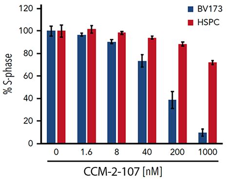 Ccm Protac Sciences Ccm Biosciences