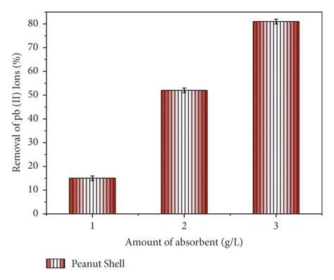 Influence Of Adsorbent Dosage On Pb Ions Adsorption Download