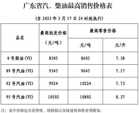 今年第二次油价下调就在今晚24时 广东省 调整 成品油