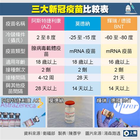 【嚴禁交替打】新冠流感疫苗接種恐強碰 衛福部擬採「每日預約制」 上報 要聞