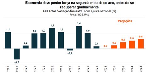 Proje Es Rico O Que Esperar Para A Economia Em